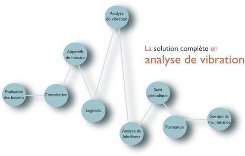 solution complète analyse vibration et fiabilité en usine